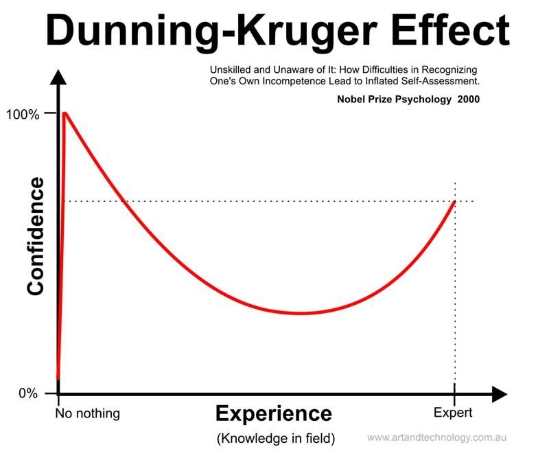 The Dunning-Kruger Effect | Inexperience leads to absurd confidence. Once over that hill, confidence plummets. Then it slowly recovers as one becomes an expert.